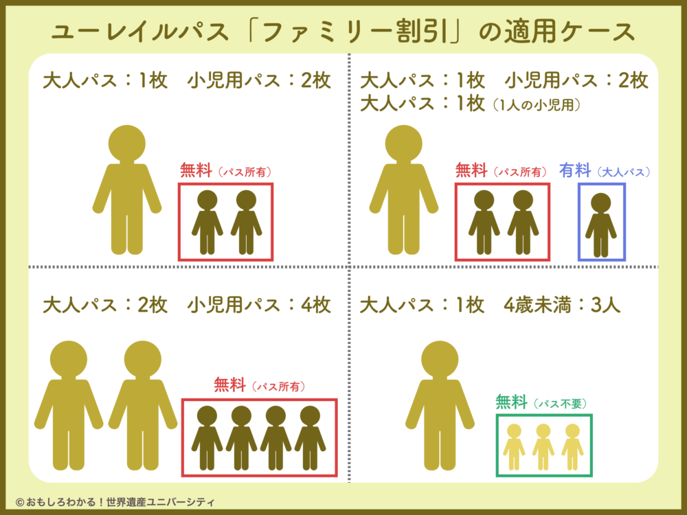 おもしろわかる！世界遺産ユニバーシティ ユーレイルパス ファミリー割引